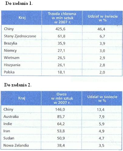 Askly zad 1 Tabela przedstawia kraje o największym